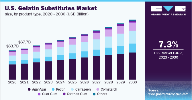  U.S. gelatin substitutes market size, by product type, 2020 - 2030 (USD Billion)