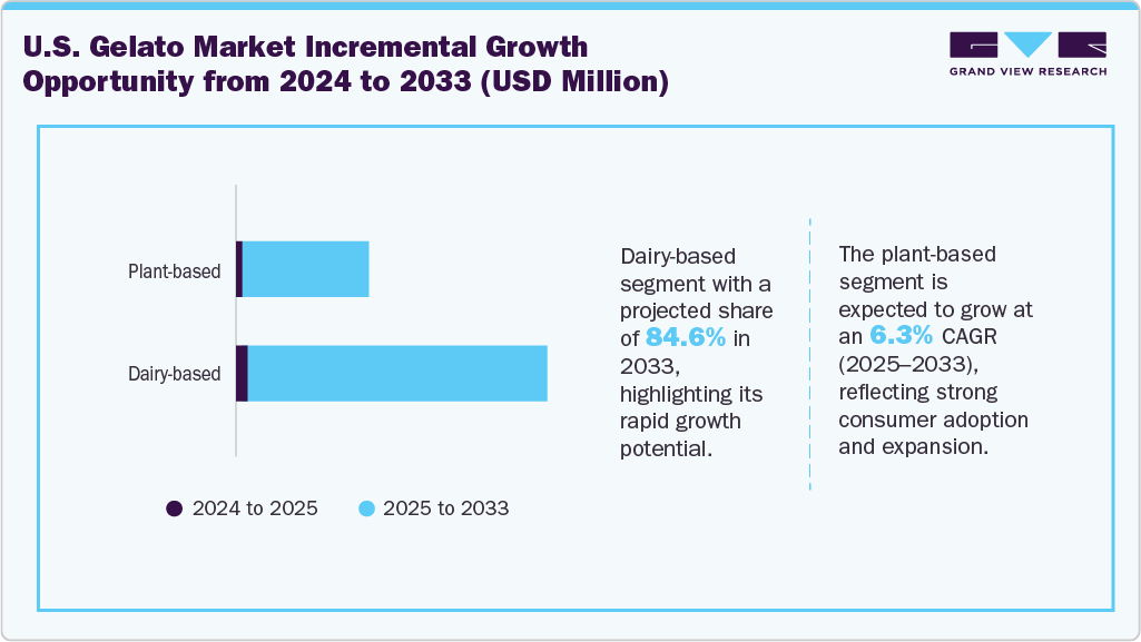 U.S. Gelato Incremental Growth Opportunity From 2024 To 2033 (USD Million)
