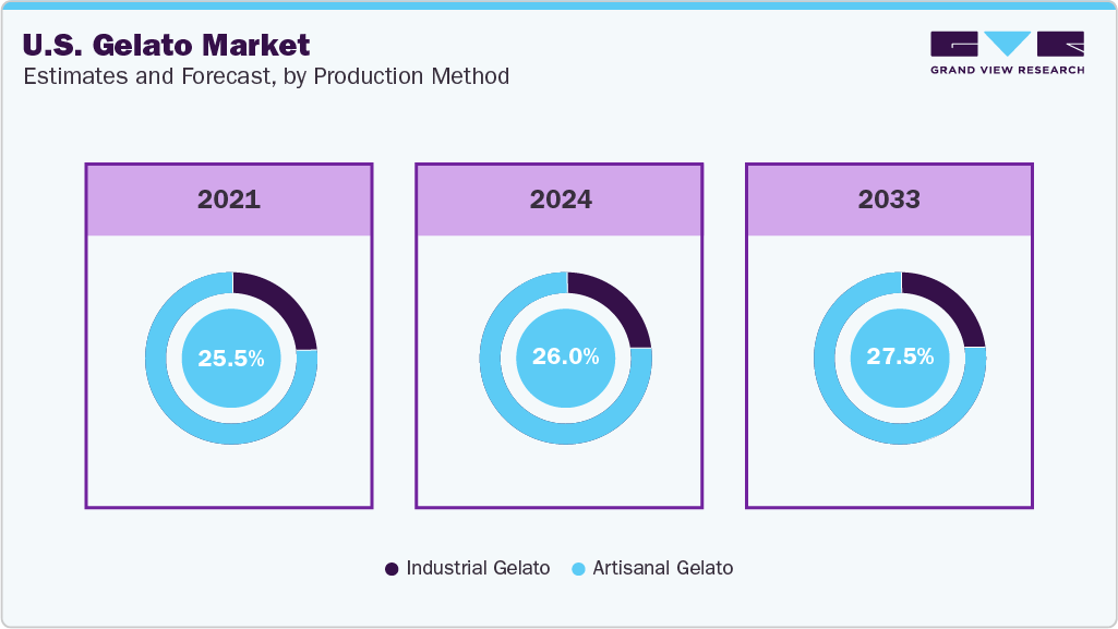  U.S. Gelato Market Estimates and Forecast By Production Method 