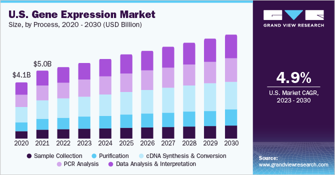 U.S. Gene Expression Market size and growth rate, 2023 - 2030