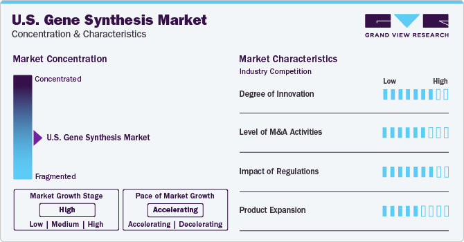 U.S. Gene Synthesis Market Concentration & Characteristics