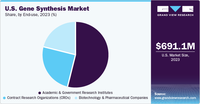 U.S. Gene Synthesis market share and size, 2023 U.S. Gene Synthesis market share and size, 2023