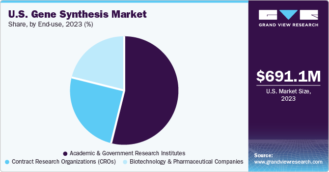 U.S. Gene Synthesis market share and size, 2023