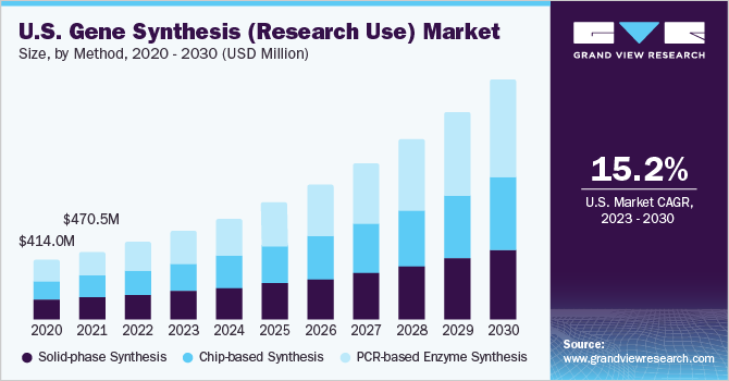U.S. Gene Synthesis (Research Use) market size and growth rate, 2023 - 2030