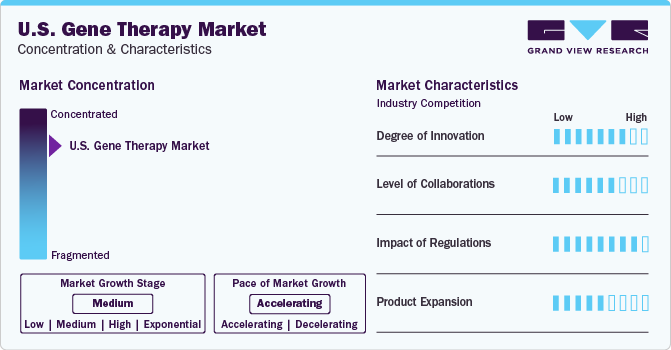 U.S. Gene Therapy Market Concentration & Characteristics