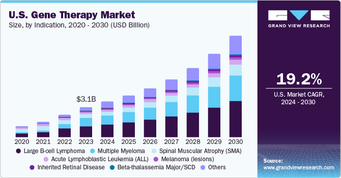 U.S. gene therapy market size and growth rate, 2024 - 2030