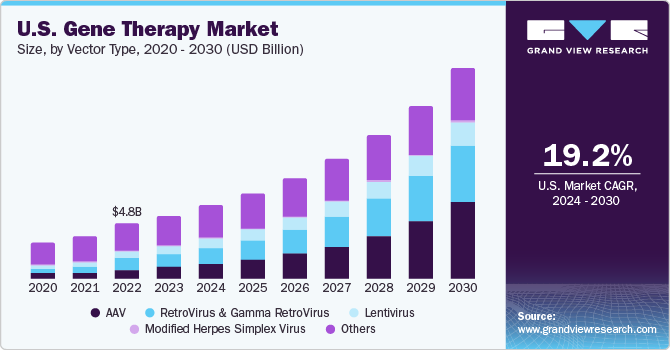 U.S. Gene Therapy market size and growth rate, 2024 - 2030