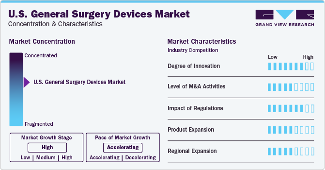 U.S. General Surgery Devices Market Concentration & Characteristics U.S. General Surgery Devices Market Concentration & Characteristics