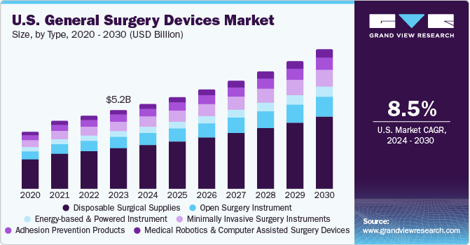 U.S. General Surgery Devices Market size and growth rate, 2024 - 2030 U.S. General Surgery Devices market size and growth rate, 2024 - 2030