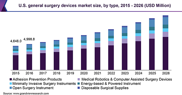 U.S. general surgery devices market size, by type, 2015 - 2026 (USD Million)