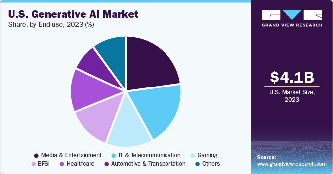 U.S. Generative AI market share and size, 2023