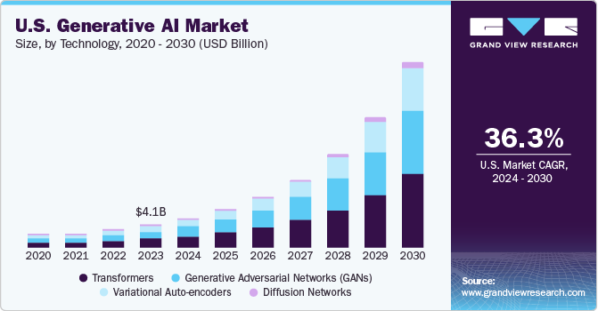 U.S. Generative AI market size and growth rate, 2024 - 2030