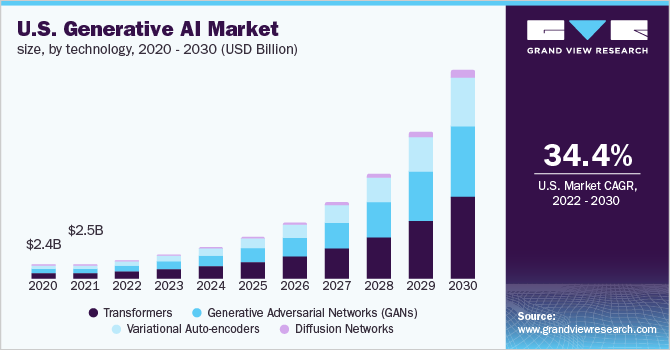 U.S. generative ai market size, by technology, 2020 - 2030 (USD Billion)