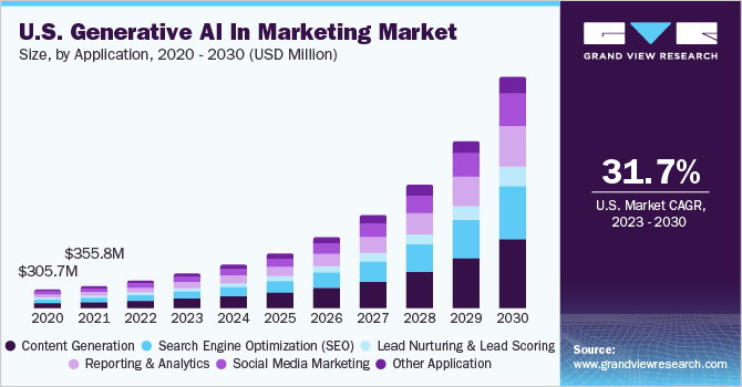 U.S. Generative AI in Marketing market size and growth rate, 2023 - 2030