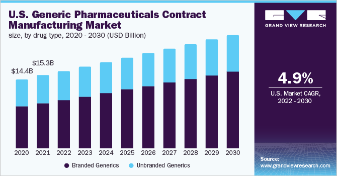 U.S. generic pharmaceuticals contract manufacturing market size, by drug type, 2020 - 2030 (USD Billion)