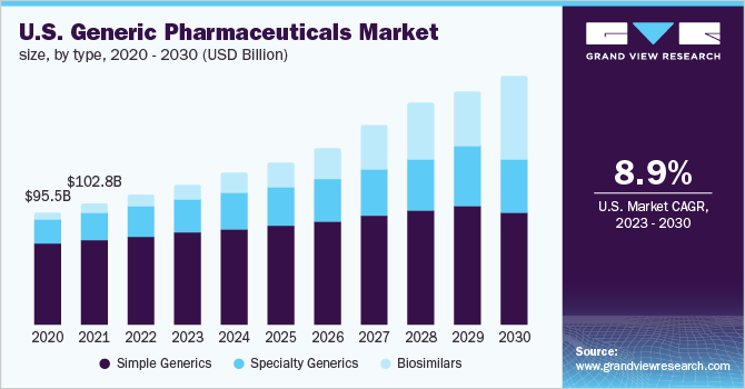 U.S. Generic Pharmaceuticals Market Size, by type, 2020 - 2030 (USD Billion)