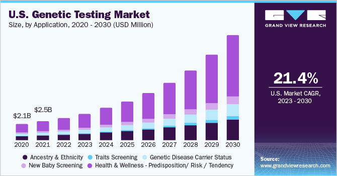 U.S. genetic testing market size, by application, 2020 - 2030 (USD Million)