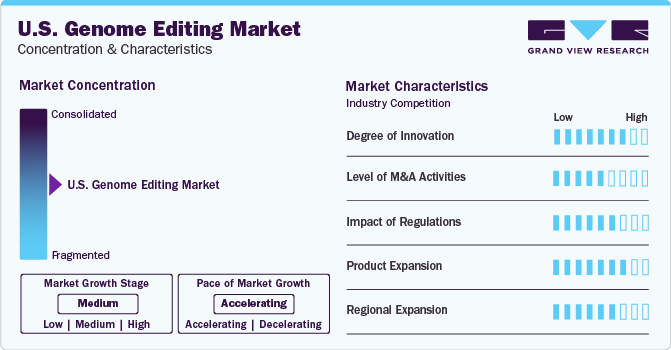 U.S. Genome Editing Market Concentration & Characteristics
