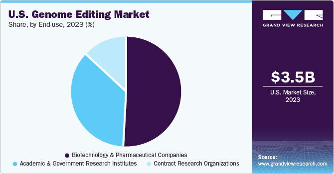 U.S. Genome Editing Market share and size, 2023