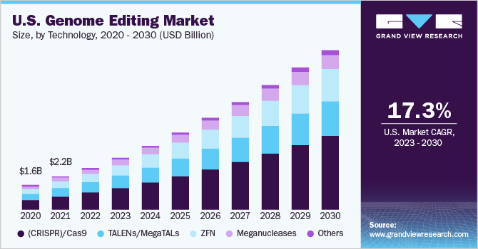 U.S. genome editing market size and growth rate, 2023 - 2030