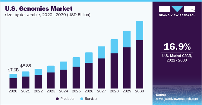  U.S. genomics market size, by deliverable, 2020 - 2030 (USD Million)