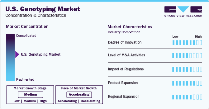 U.S. Genotyping Market Concentration & Characteristics