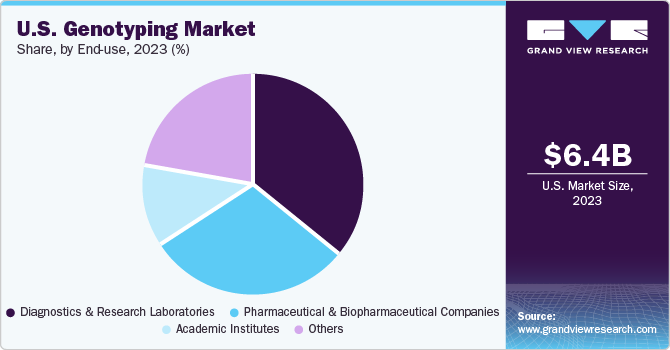 U.S. Genotyping  market share and size, 2023
