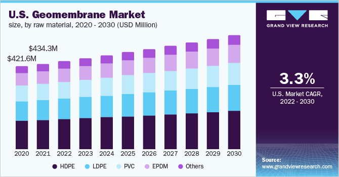  U.S. geomembrane market size, by raw material, 2020 - 2030 (USD Million)