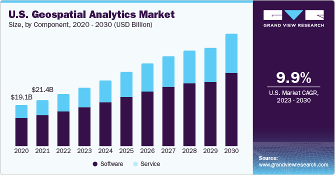 U.S. geospatial analytics market size, by component, 2014 - 2025 (USD Million)