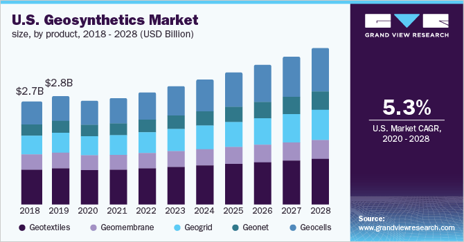 The U.S. geosynthetics market size, by product, 2018 - 2028 (USD Billion)