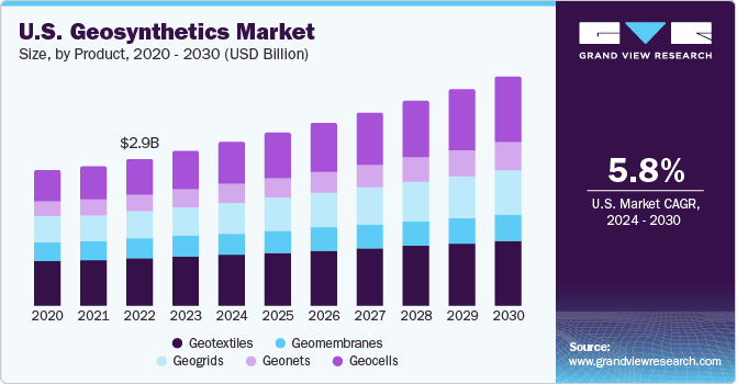 U.S. geosynthetics Market