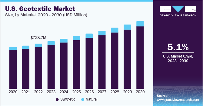 U.S. geotextile market size and growth rate, 2023 - 2030