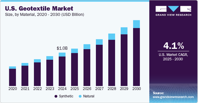 U.S. geotextile market size, by product, 2015 - 2025 (USD Million)