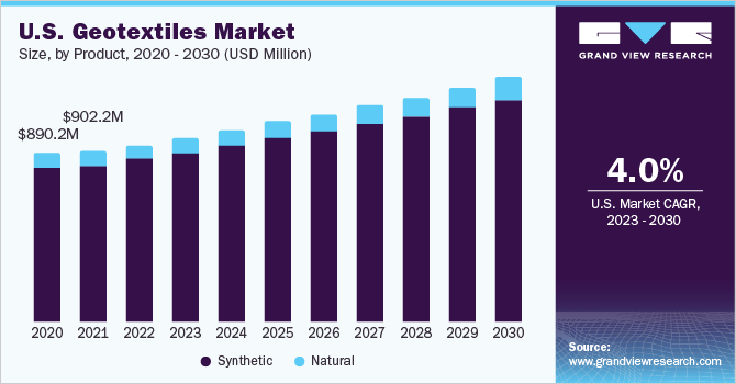 U.S. geotextiles market size, by material, 2020 - 2030 (USD Million)