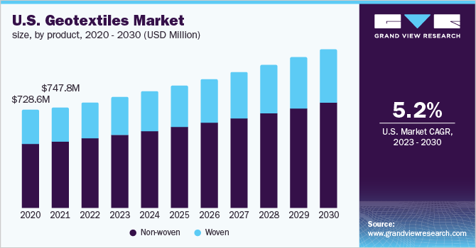  U.S. Geotextiles Market Size, By Product, 2020 - 2030 (USD Million)