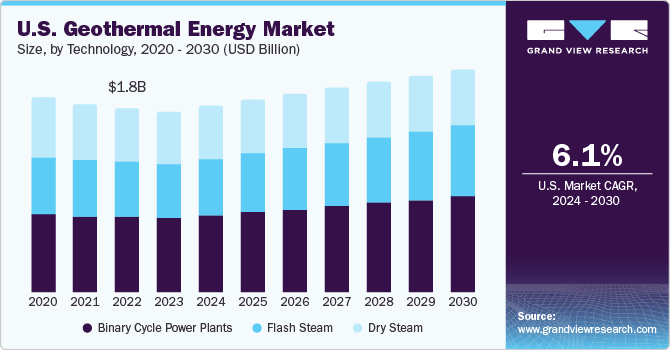 U.S. Geothermal Energy Market size and growth rate, 2024 - 2030