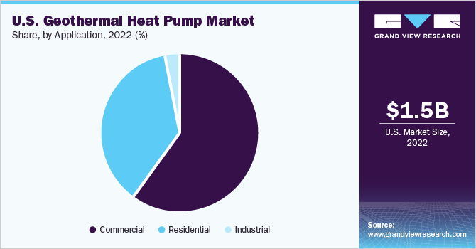 U.S. geothermal heat pump market share and size, 2022