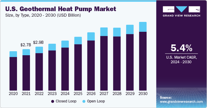 U.S. Geothermal Heat Pump Market size and growth rate, 2024 - 2030