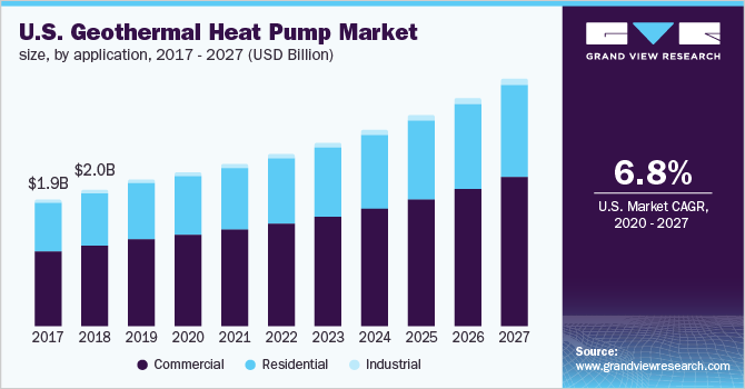 The U.S. geothermal heat pumps market size