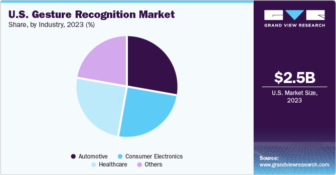 U.S. Gesture Recognition Market share and size, 2023