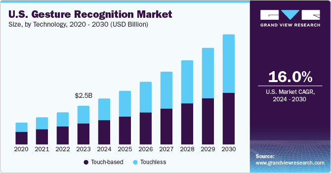 U.S. Gesture Recognition Market size and growth rate, 2024 - 2030