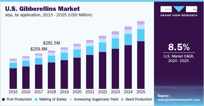 U.S. Gibberellins Market Size, by Application, 2015 - 2025 (USD Million)