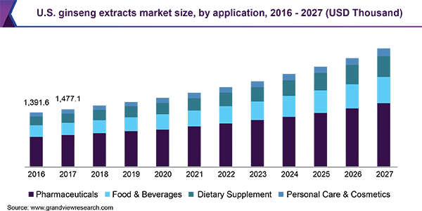 U.S. ginseng extracts market size