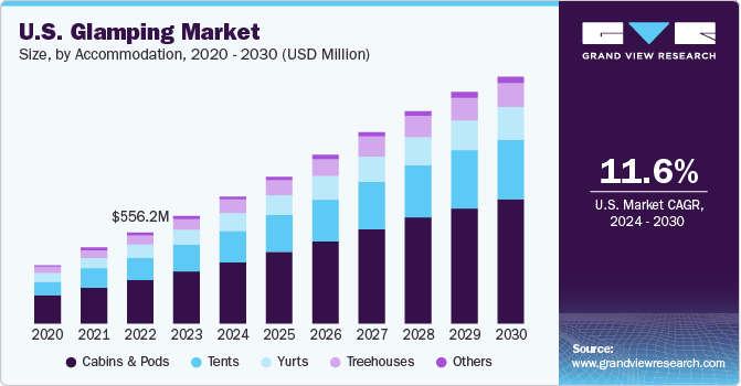 U.S. glamping market size, by accommodation, 2020 - 2030 (USD Million)
