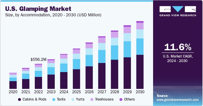 U.S.Glamping market size and growth rate, 2023 - 2030