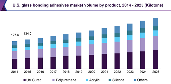 U.S. glass bonding adhesives market volume by product, 2014 - 2025 (Kilotons)