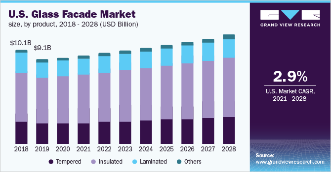 U.S. glass facade market size, by product, 2018 - 2028 (USD Billion)
