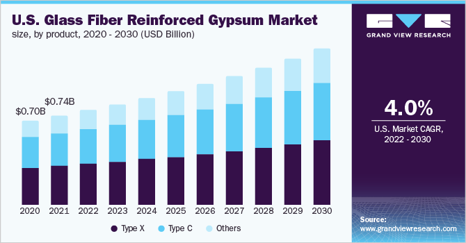 U.S. glass fiber reinforced gypsum market size, by product, 2020 - 2030 (USD Billion)