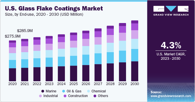 U.S. Glass Flake Coatings Market size and growth rate, 2023 - 2030