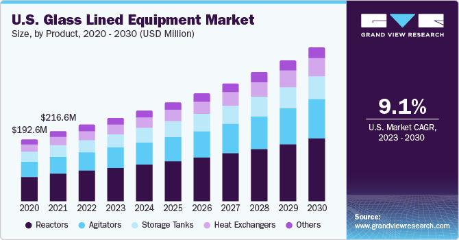 U.S. Glass Lined Equipment Market size and growth rate, 2023 - 2030